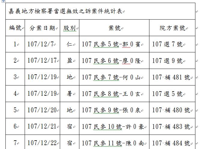 嘉義地檢署今年提起13件以上當選無效之訴。 圖：嘉義地檢署/提供