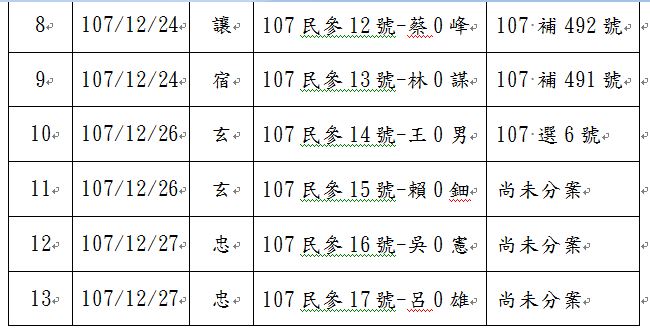 嘉義地檢署今年提起13件以上當選無效之訴。 圖：嘉義地檢署/提供