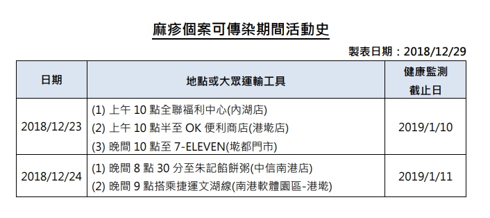 疾管署表示，如曾於附表時段出入相關場所，請自主健康管理18天（自最後接觸日起算 )。
 圖：衛福部疾管署/提供