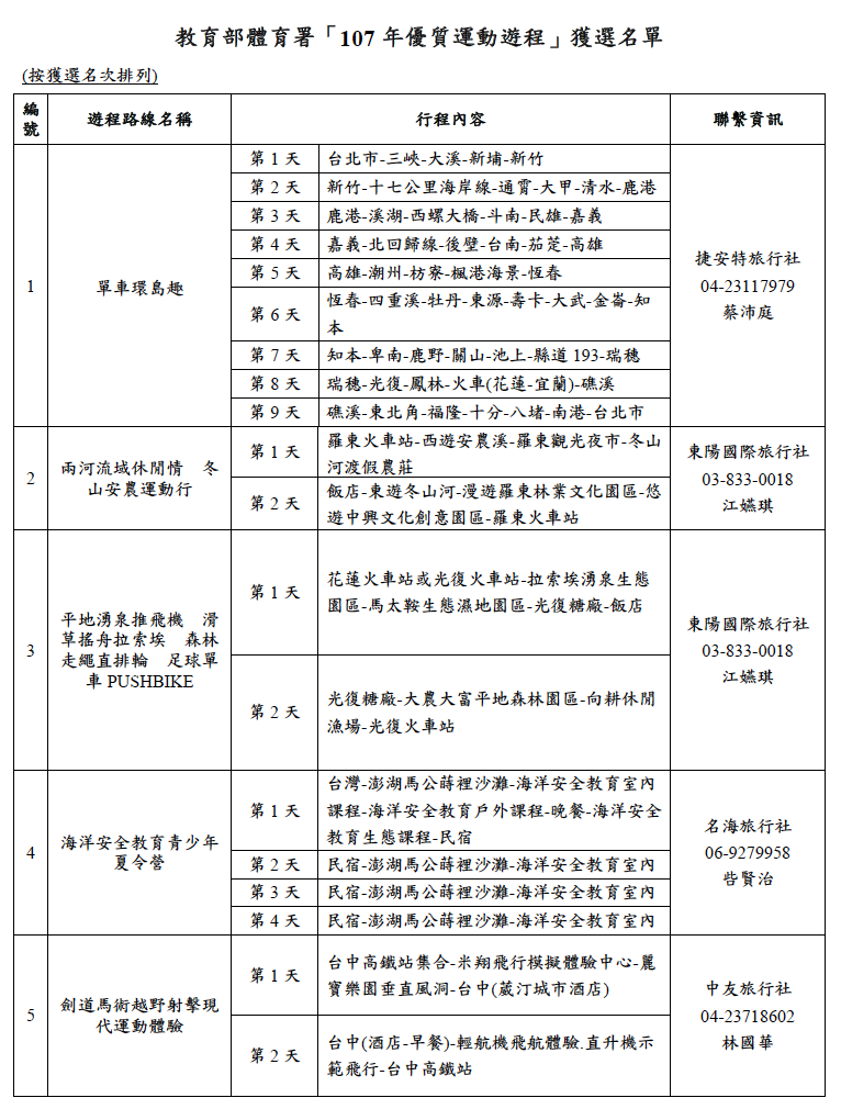 教育部體育署公布前10的優質運動遊程。 圖：教育部體育署/提供