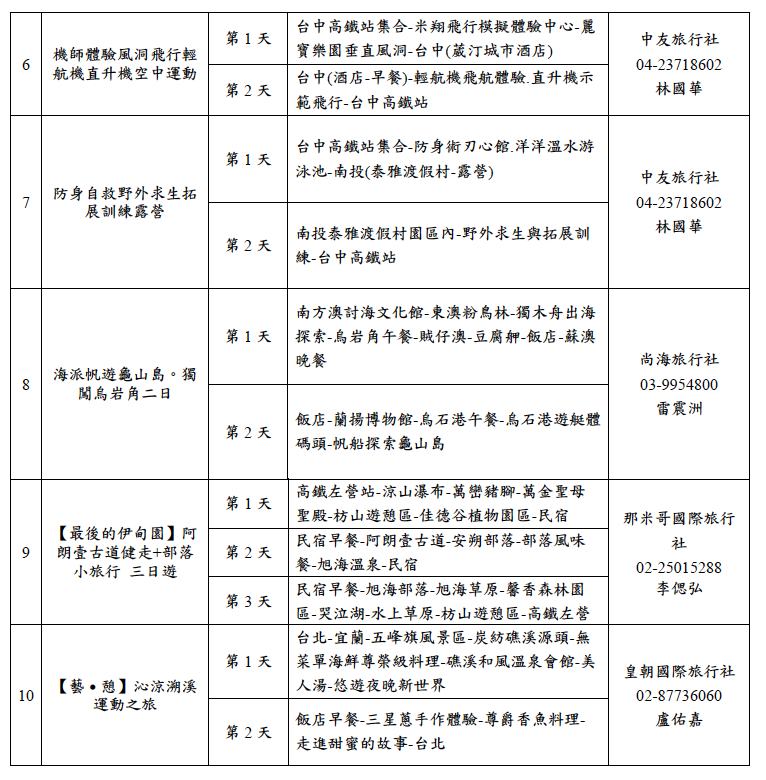 教育部體育署公布前10的優質運動遊程。 圖：教育部體育署/提供