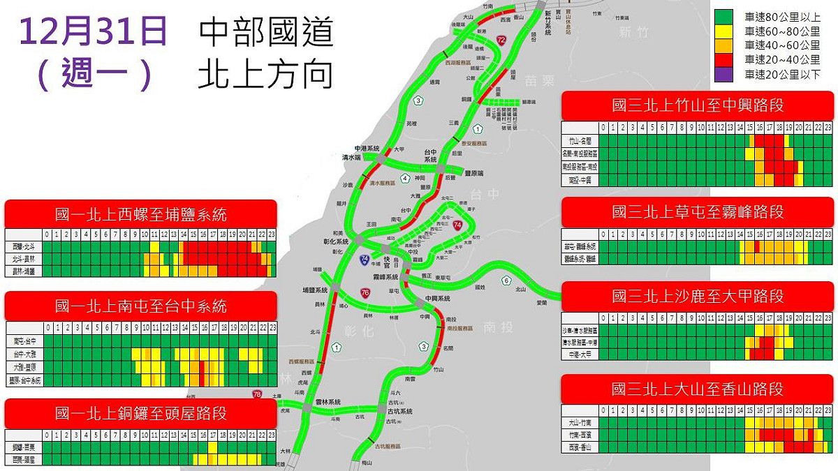 12月31日中部國道北上易塞路段。 圖：高公局／提供