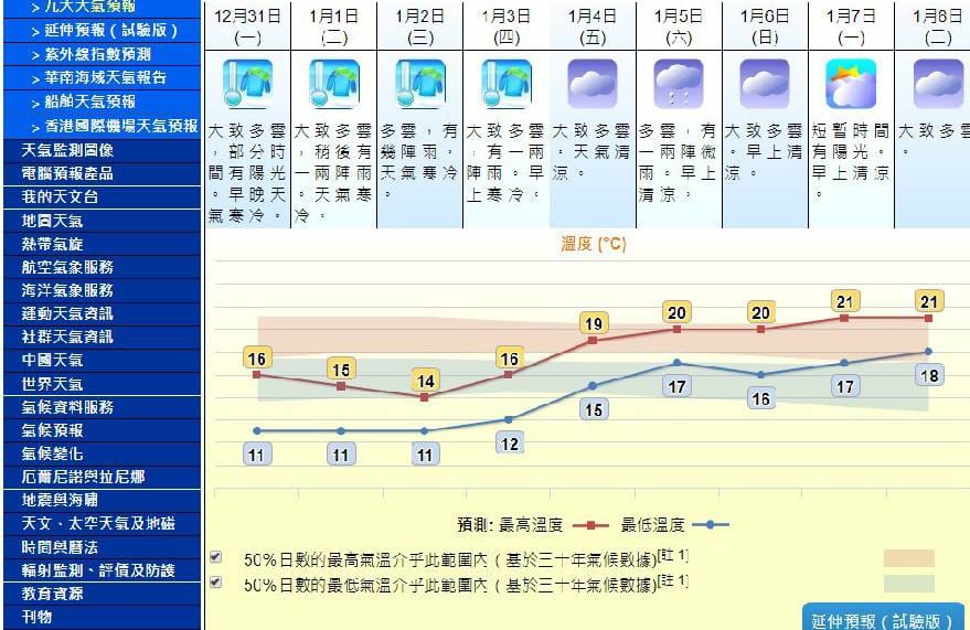 香港未來9天天氣預報。香港天文台連日發出低溫警告，雖周末氣溫回升到17至20℃，但仍有6人抵不過這波低溫而猝死，香港天王劉德華也抵不過寒冬患了「流感」而導致無法開唱。 圖：翻攝自香港天文台網站