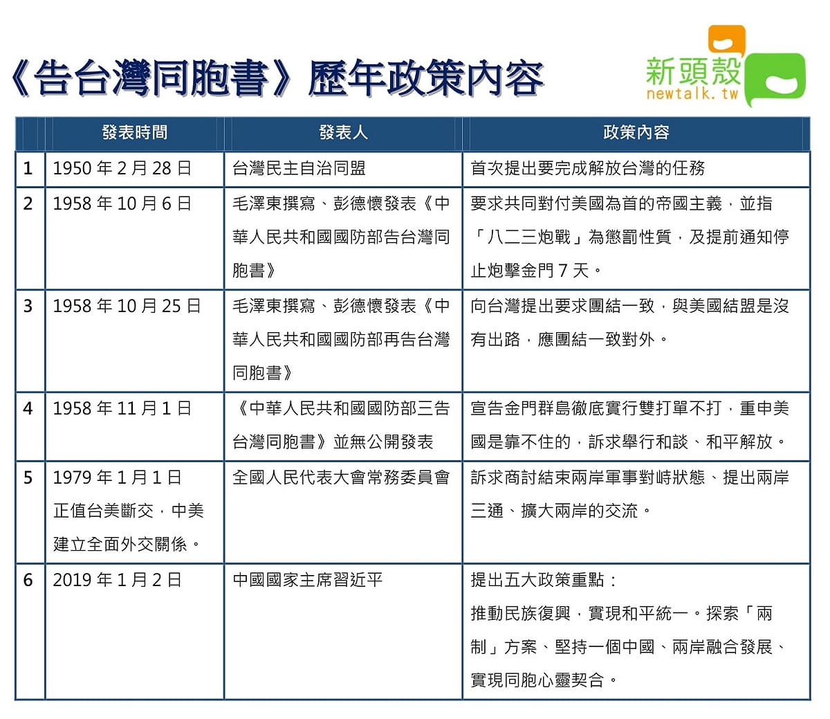 《告台灣同胞書》歷年政策內容。 圖：新頭殼製圖