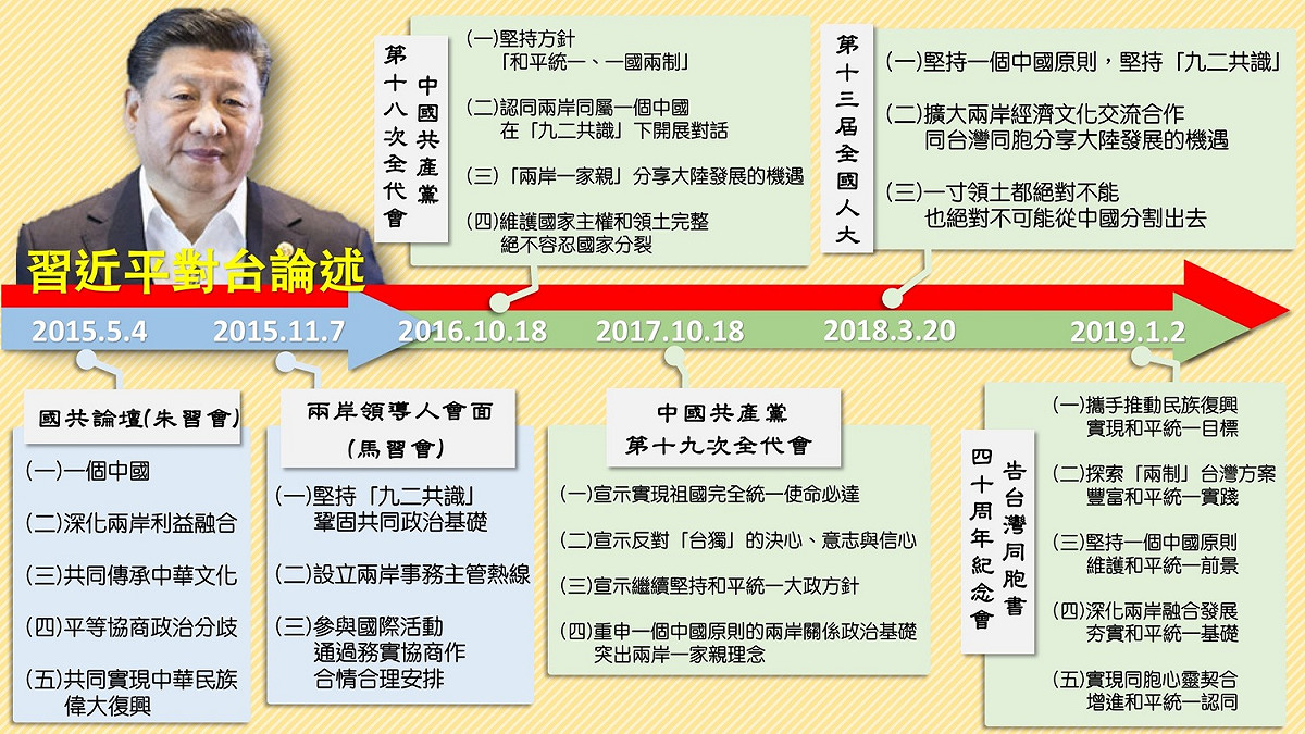 中國國家主席習近平近年對台論述整理。 圖：新頭殼整理製作