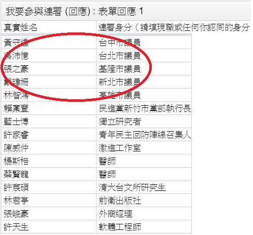 基隆市議員張之豪在臉書發起「支持蔡英文總統拒絕一國兩制」連署活動，九合一選舉中脫穎而出的年輕市議員南北串連力挺總統蔡英文。 圖：翻攝連署活動頁面