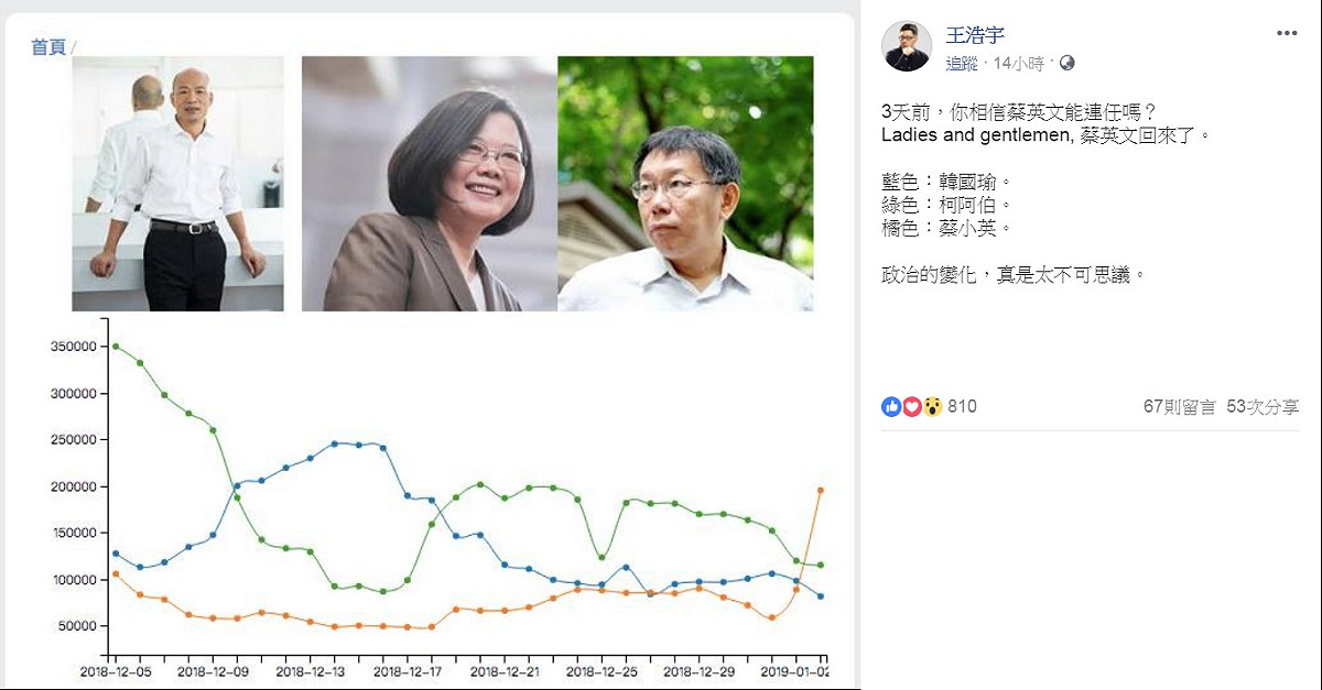 綠黨桃園市議員王浩宇4日在臉書貼出一張曲線走勢圖，說「政治的變化，真是太不可思議」。 圖：翻攝王浩宇臉書