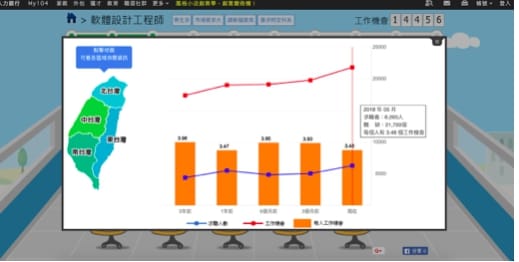 今年 104 人力銀行的 5 月就業調查發現，當月共有 6,260 人應徵軟體工程師，但相關職缺卻超過 2 萬個。 圖：104人力銀行/提供