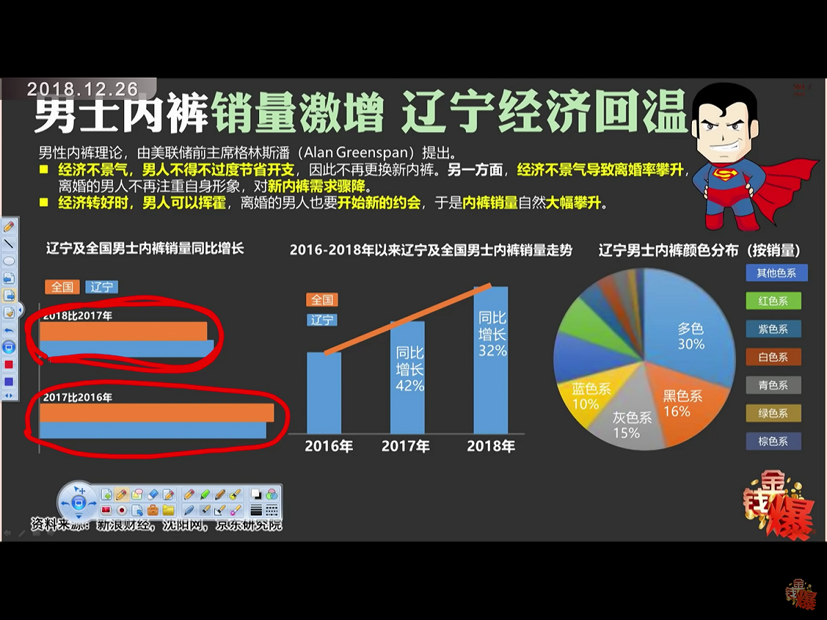 事實上，「內褲指數」只是經濟學上眾多你可能意想不到的經濟指數中的一個。 圖：翻攝自Youtube