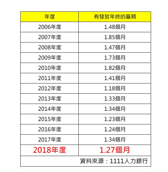 2018景氣下滑 企業年終縮水平均不到兩個月 圖: 1111人力銀行/提供