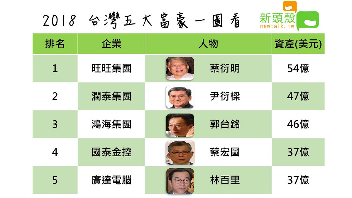 2018台灣五大富豪 資料來源: 彭傅社 圖: 新頭殼製