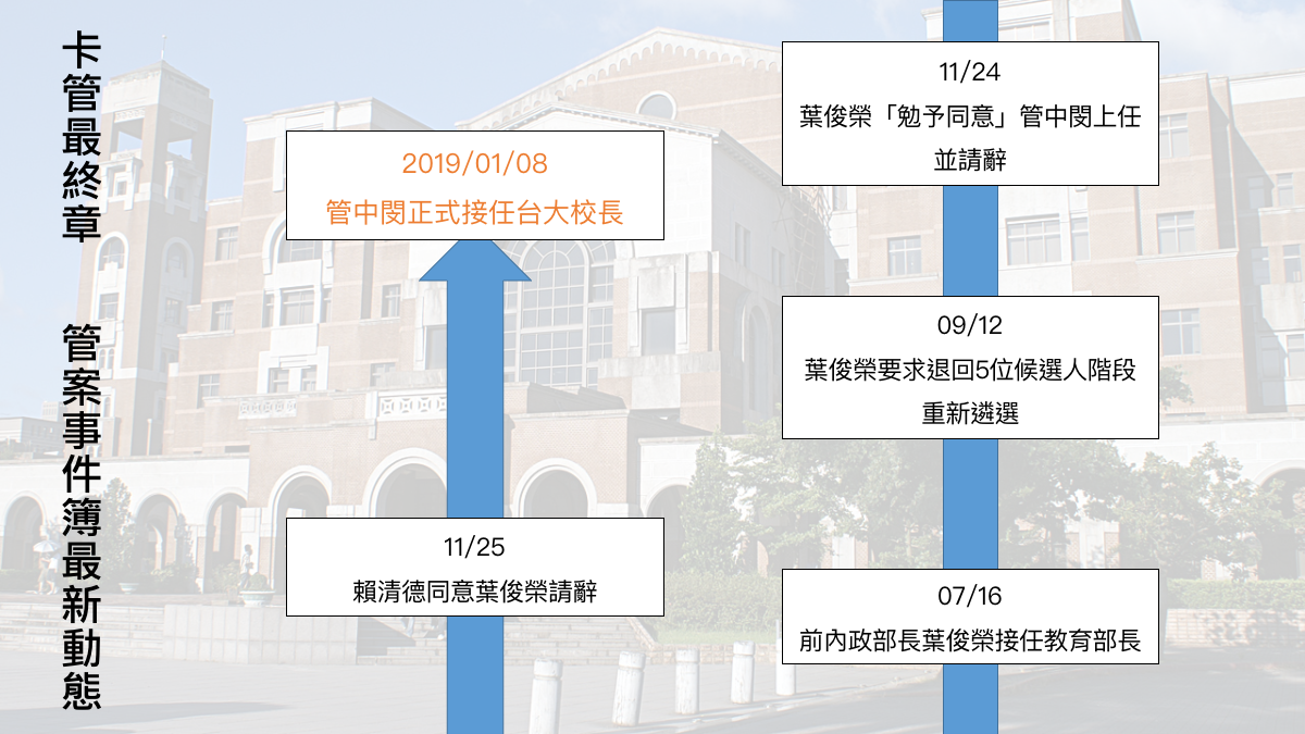 卡管最終章。 圖：黃子暘/製表
