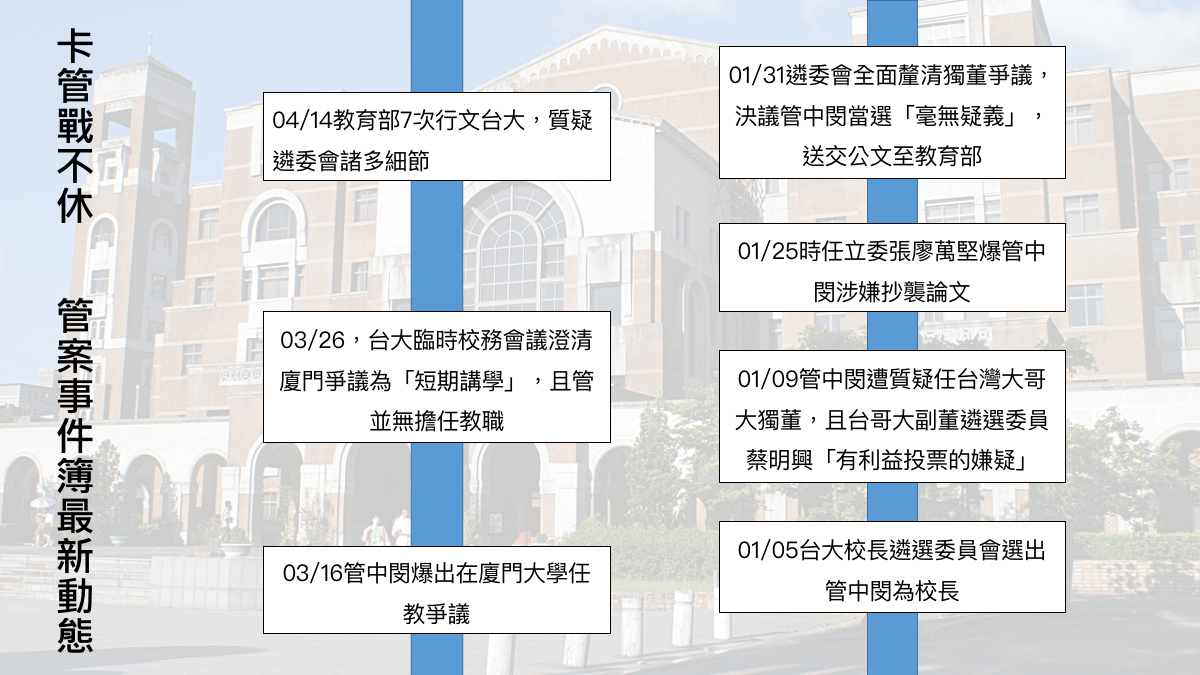 卡管爭議歷程。 圖：黃子暘/製表