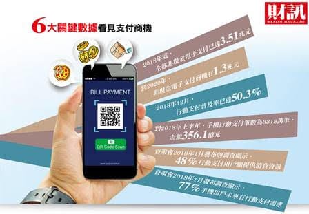 6大關鍵數據，看見支付商機。 圖：財訊／提供