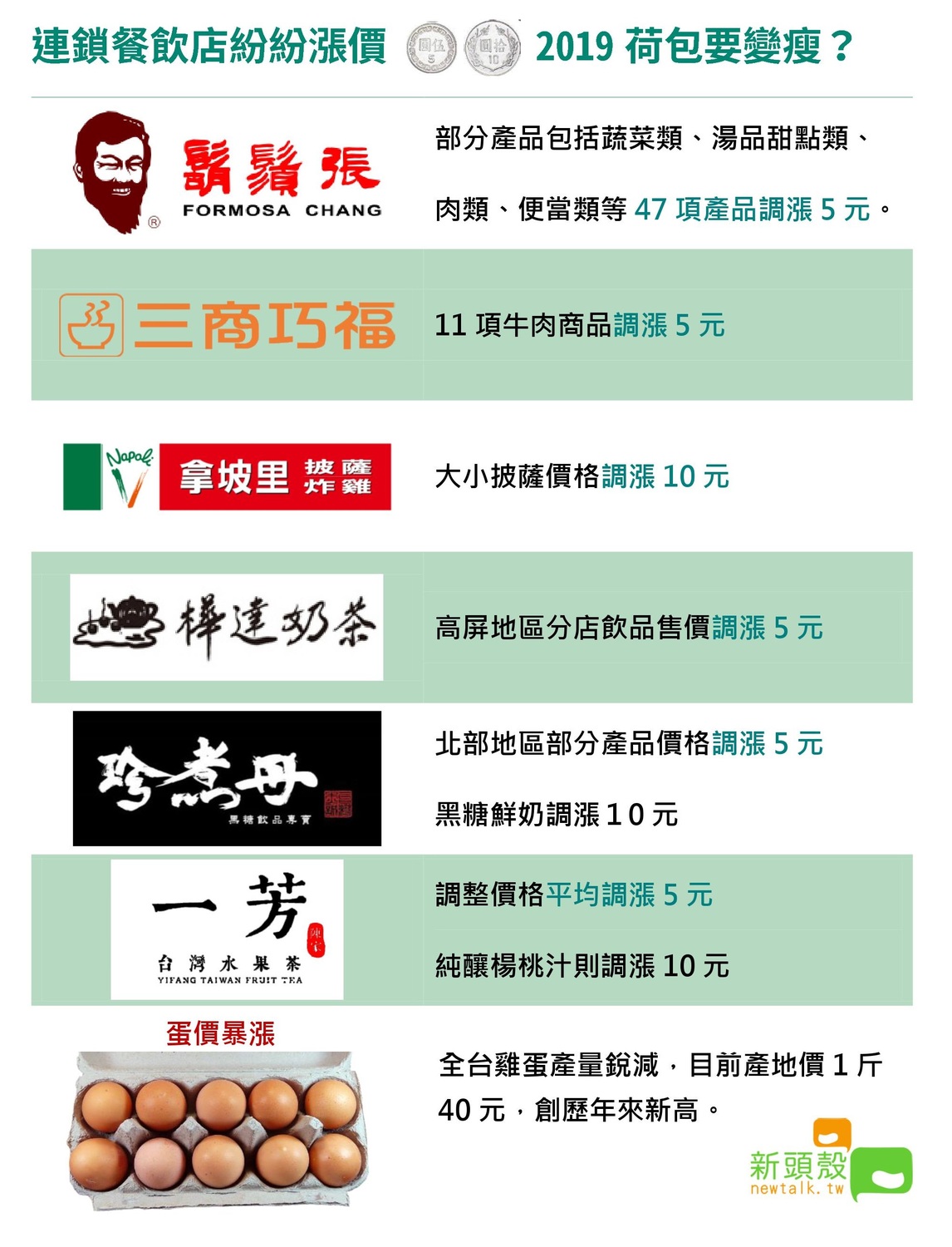 踏入2019新的一年，多間連鎖餐飲店都將漲價。 圖：新頭殼製圖