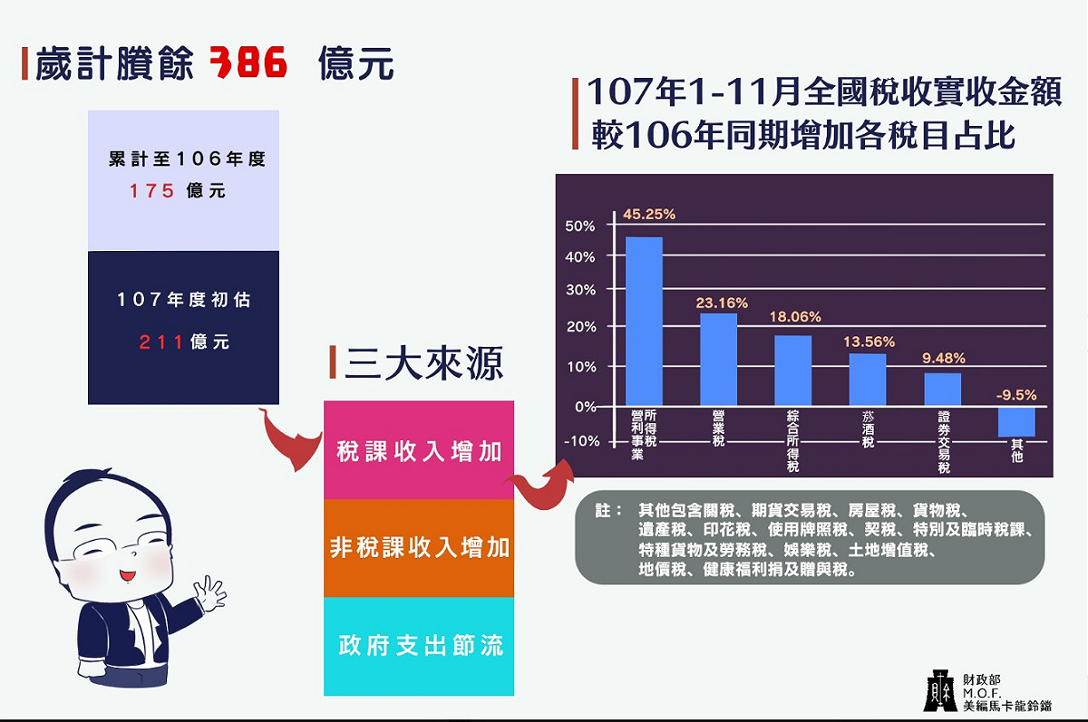 財政部針對朱學恒的說法，文圖並茂回擊。 圖：翻攝自財政部臉書