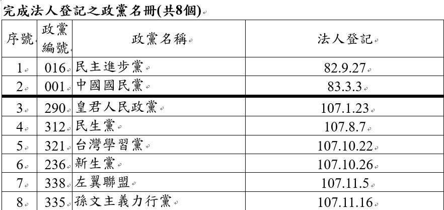 已完成政黨登記的政黨名冊。 表：內政部提供