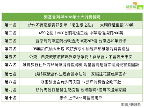 消基會公布2018年度十大消費新聞。 圖：新頭殼製