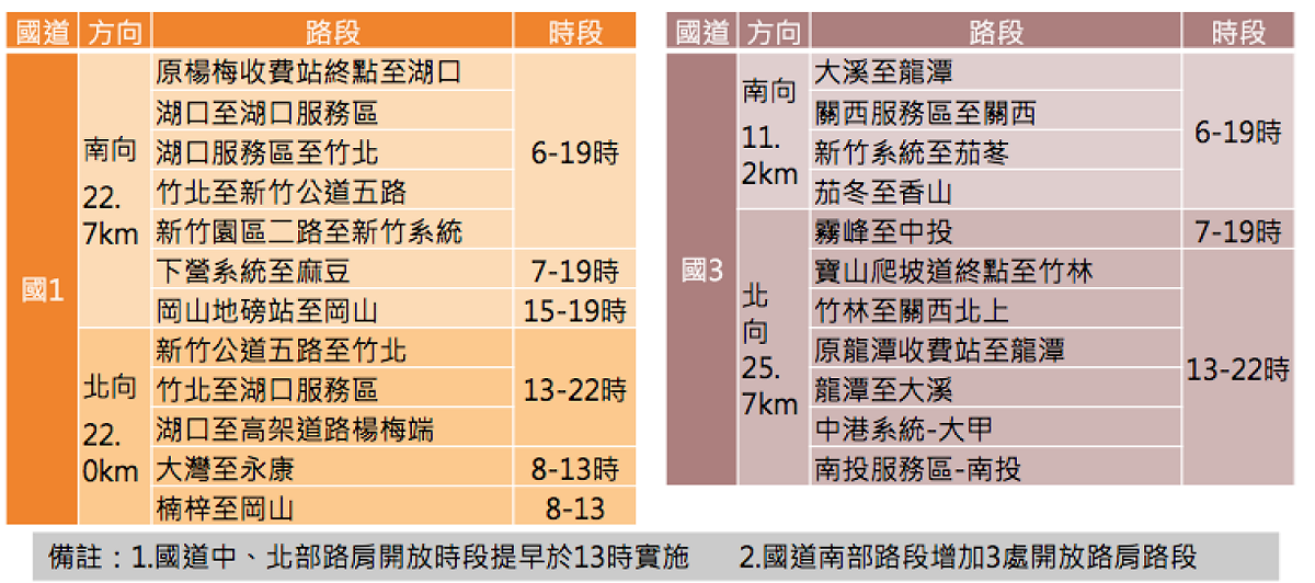 春節期間，現有開放路肩措施照常實施，另增加開放路肩路段與時段。 圖：高速公路局/提供