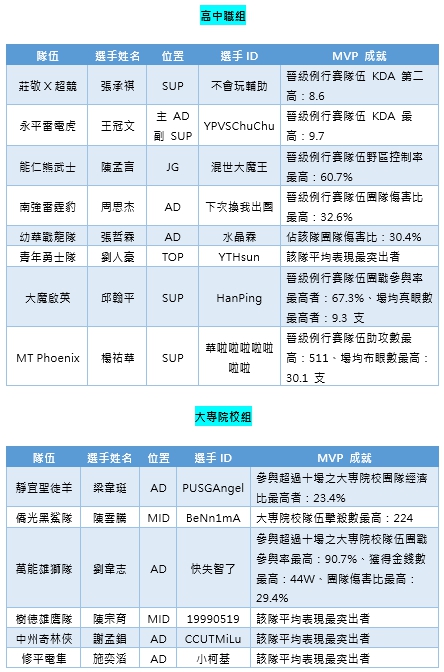 第二屆 LSC 小組賽：大專院校組最終成績 圖：TESL/提供