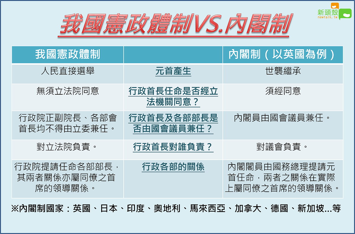 我國憲政體制VS.內閣制。 圖：李台源／製表