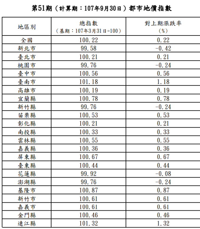 內政部今（15）日發布第51期（107年4月1日至107年9月30日）都市地價指數。 表：內政部提供