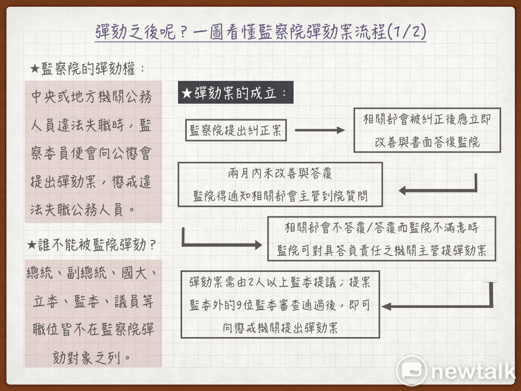 彈劾之後呢？一圖看懂監察院彈劾案流程。 圖：黃子暘/製