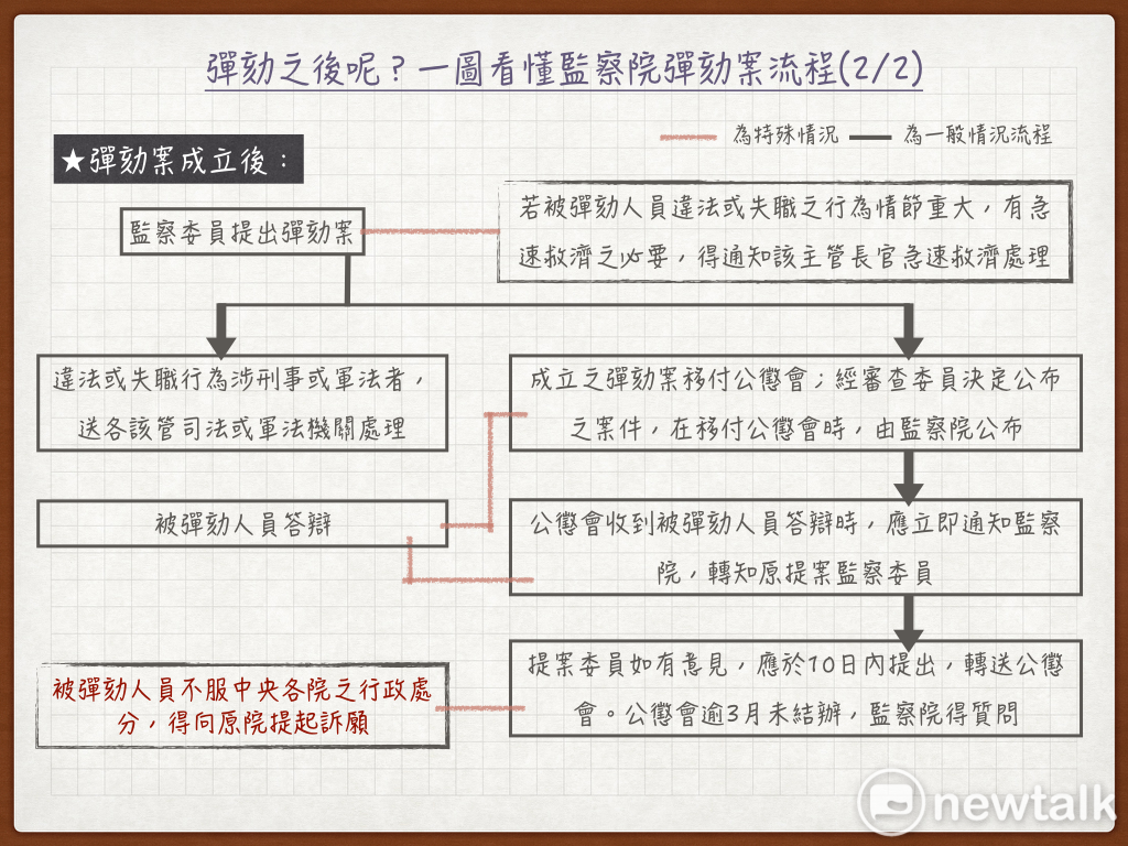 彈劾之後呢？一圖看懂監察院彈劾案流程。 圖：黃子暘/製