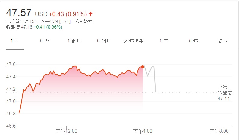 投信表示，美股本週將進入財報週，企業財報及展望將是後市走向關鍵。 圖：翻攝google