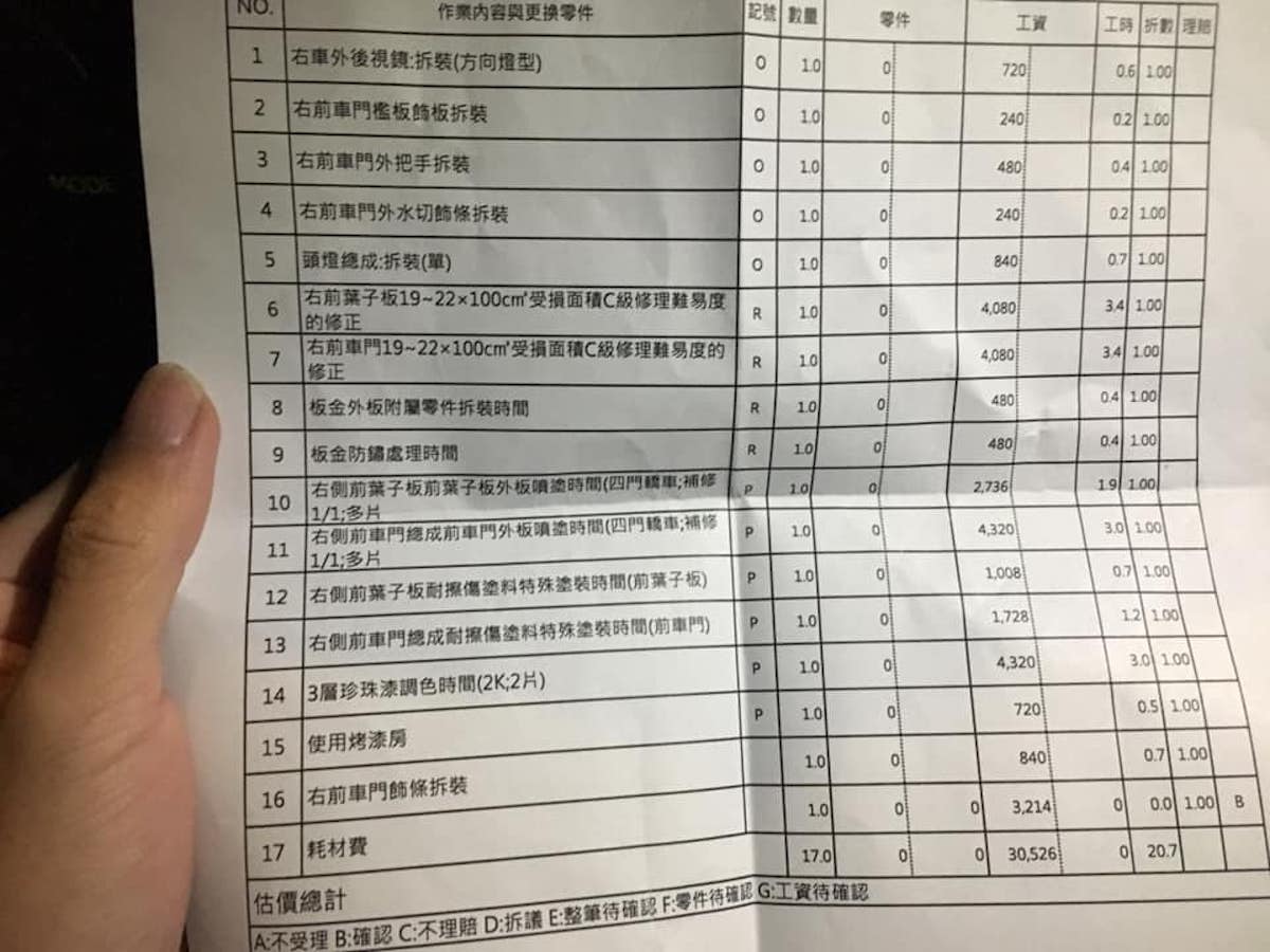 一名網友在臉書社團「爆廢公社」中 PO 文，表示自己騎機車鑽車時，不小心擦撞到一台轎車，原本車主要求賠 6000 元私了，但他堅持要對方「有收據再談」，結果看到收據之後反而超傻眼。 圖／翻攝自爆廢公社