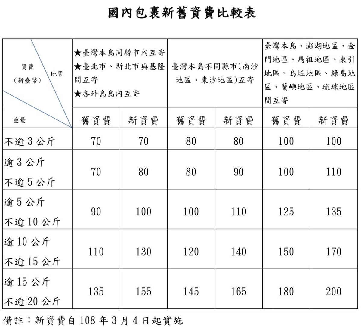 國內包裹新舊資費比較表。 圖：中華郵政/提供