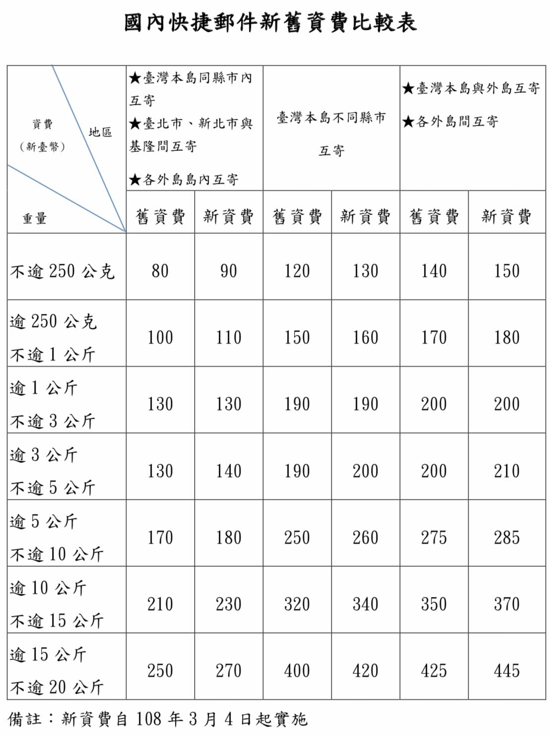 國內快捷郵件新舊資費比較表。 圖：中華郵政/提供