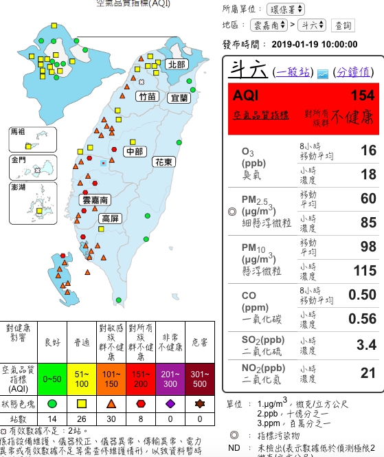 截至今（19）日上午10點，西半部共有8測站爆紅害。 圖：翻攝空氣品質監測網