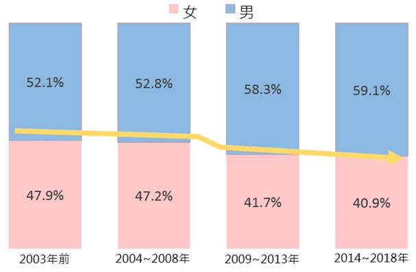 根據104人力銀行的數據顯示，最近十年（2009年至今）男性創業的比例逼近六成，始終高於女性。 圖:104人力銀行提供。