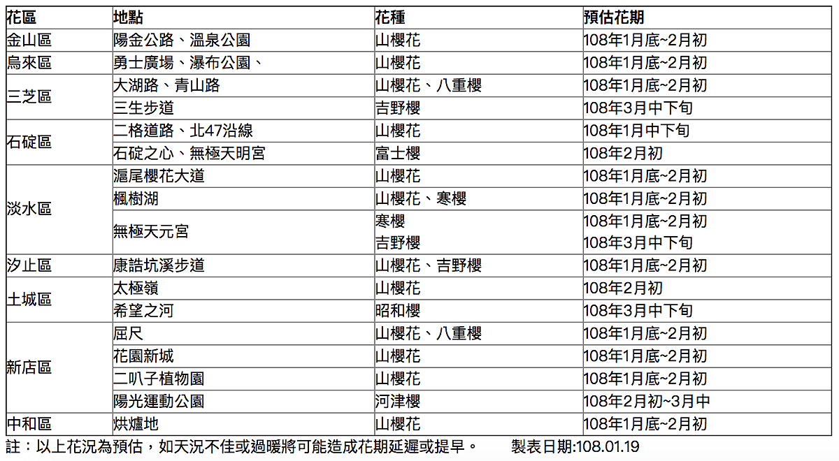 新北市景觀處整理出的市區「賞櫻攻略」。 圖：新北市景觀處／提供
