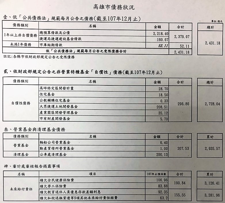 截至2018年底止的高雄市債務狀況表 高雄市政府