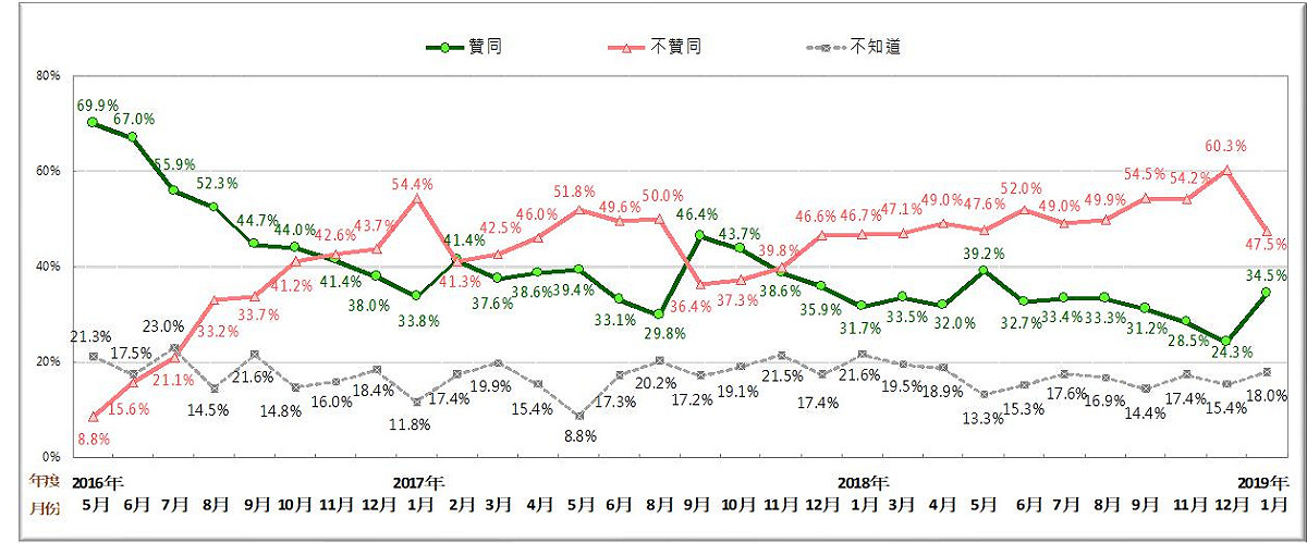 總統蔡英文歷次聲望調查。 圖：台灣民意基金會提供