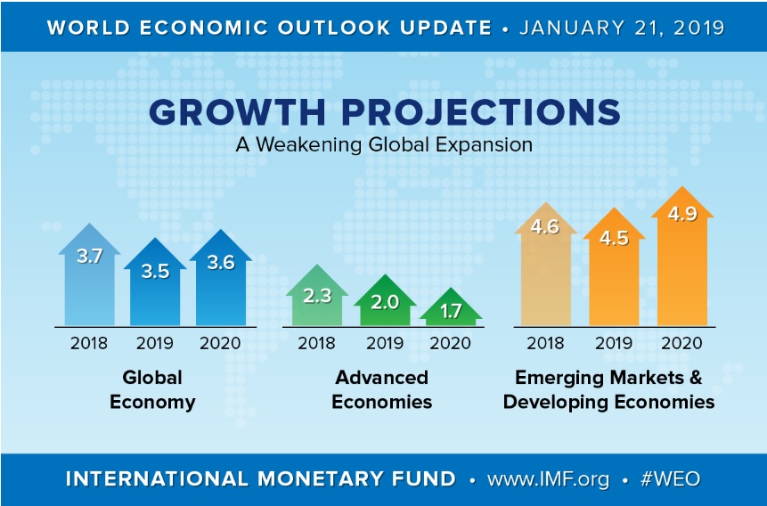 IMF雙雙下修今、明兩年全球經濟成長率的預測，分別為3.5%、3.6%。 圖：翻攝IMF網站