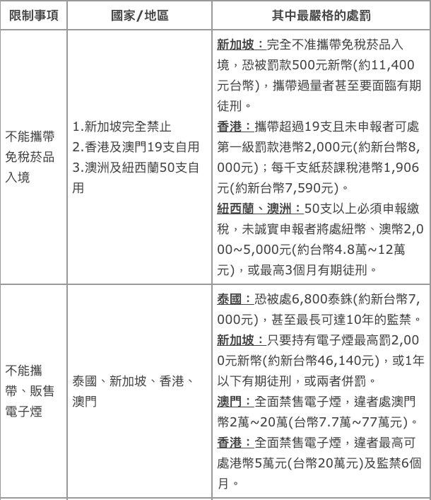 各國禁菸規定。 圖：董氏基金會/提供