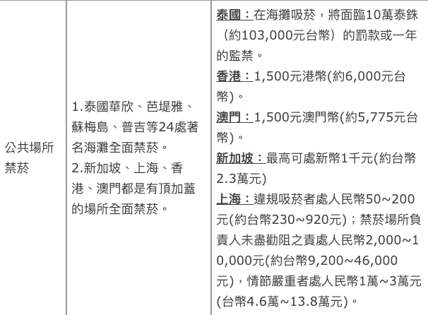 泰國著名海灘度假勝地華欣、芭達雅、蘇梅島、普吉等24個海灘都禁菸。 圖：董氏基金會/提供