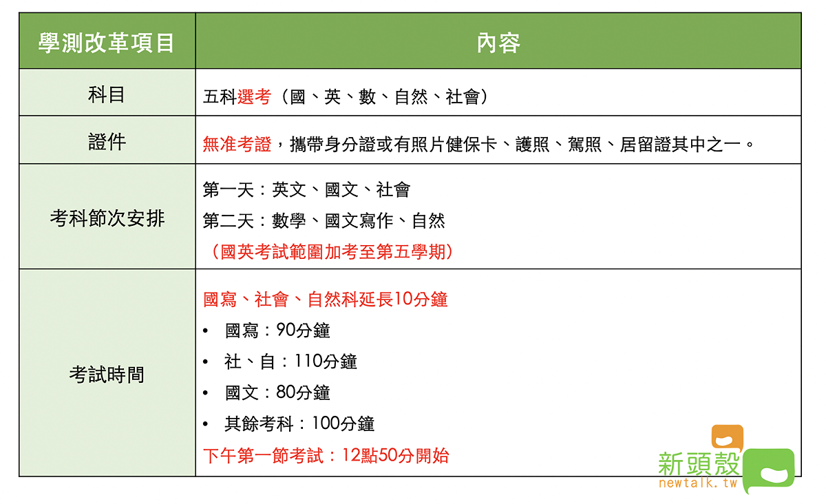 大學學科能力測驗將在1月25、26日兩天登場，今年首度改採「選考」而非5科全考，共13.8萬多人報考，競爭較去年激烈。 圖：新頭殼製