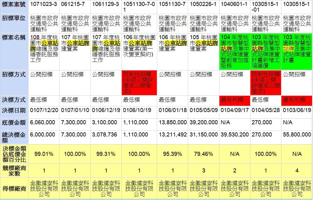 時代力量立委黃國昌針對廠商「全徽道安」屢次用神準的低標價得標，向桃園市的議員們喊話，稱是否有計畫開始履行監督的責任了嗎？
 圖：翻攝自黃國昌臉書