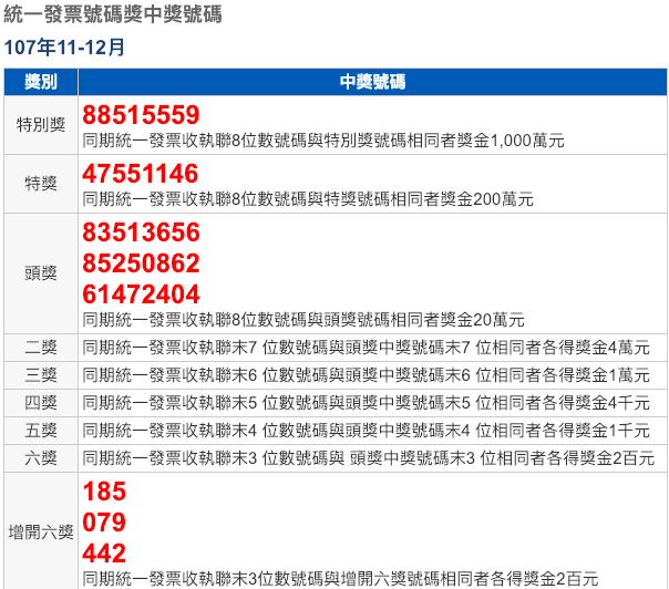 統一發票特別獎開出，累計前期總計已開出594張千萬元特別獎，也為台灣創造了423位千萬富翁。 圖：截自財政部網站