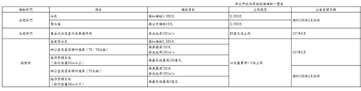 除了家電補助外，服務業辦公室及營業場所燈具)、無風管冷氣、能源管理系統(51kw以上)及室內停車場智慧照明也可申請汰換補助。 圖：新北市政府經濟發展局／提供