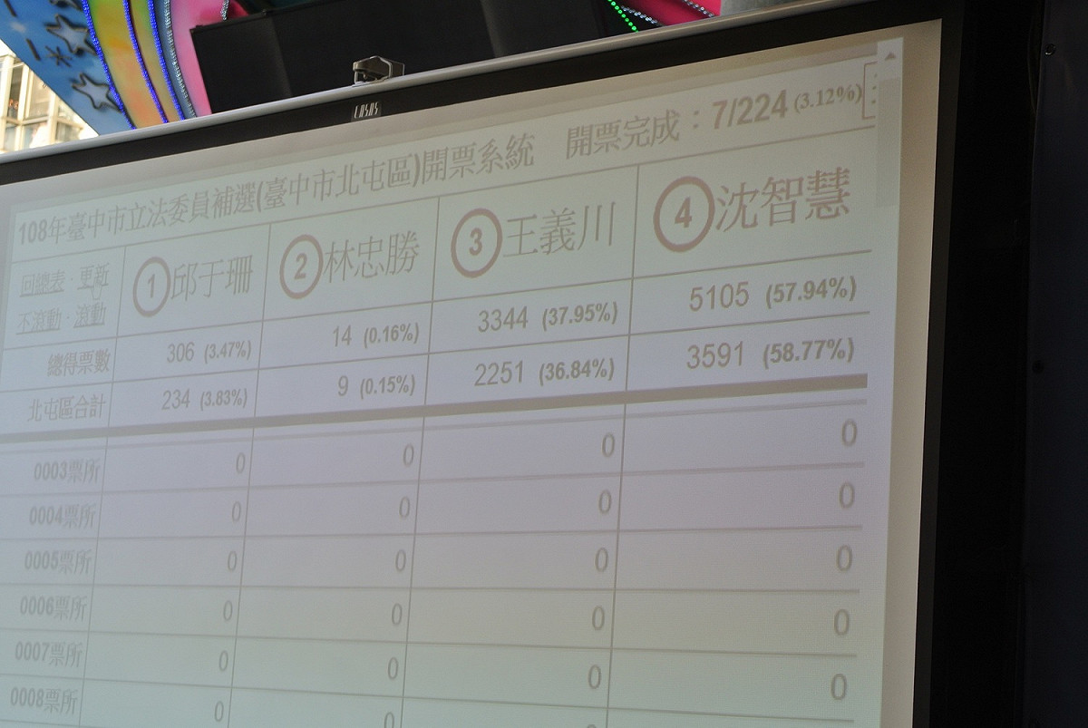 台中市第五選區立委補選今（27）登場，國民黨立委候選人沈智慧，一開始就以大約57%的得票率，持續領先民進黨提名候選人王義川的38%得票率。 圖 :  唐復年/攝