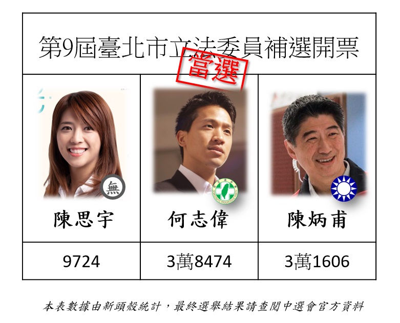 立委補選戰報》台北市民進黨何志偉當選