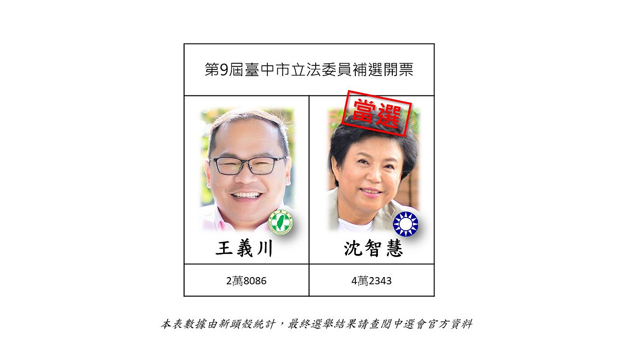 台中立委補選在稍早結束，國民黨立委沈智慧票數一路領先，民進黨參選人王義川在17:30自行宣布敗選。 圖:新頭殼製作。