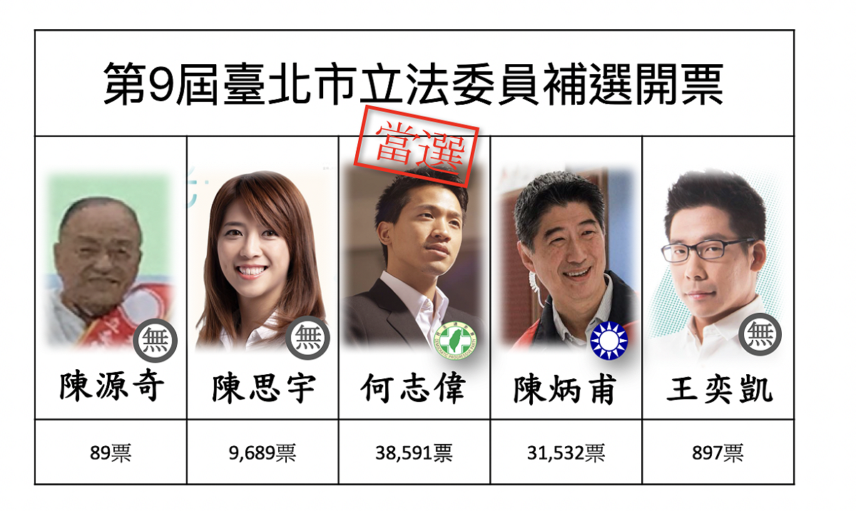 臺北市第2選舉區何志偉以38,591票當選。 圖：新頭殼製