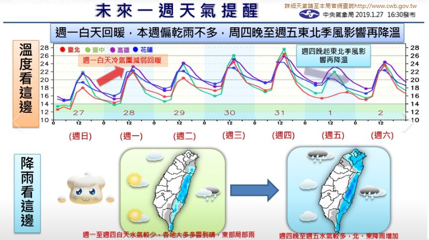 週一白天各地回暖，週四、週五受東北季風影響再降溫。 圖：翻攝中央氣象局報天氣臉書