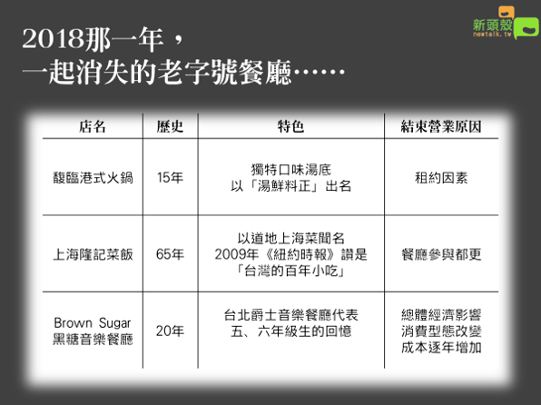 開業41年的永福樓即將結束營業，細數2018年關門的老字號其實也不少。 圖：新頭殼製作